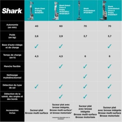 Aspirateur balai SHARK Detect IW3612EU - Image 9