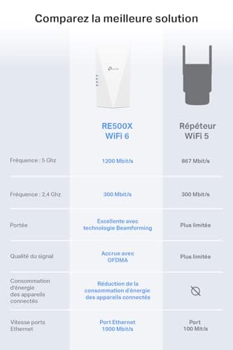 TP-Link WiFi Repeater 6 RE500X, Powerful AX1500 Mbps Amplifier, Gigabit Ethernet Port, Covers up to 100 m², Compatible with Internet Boxes, Enjoy Without Changing Your Box - Image 4