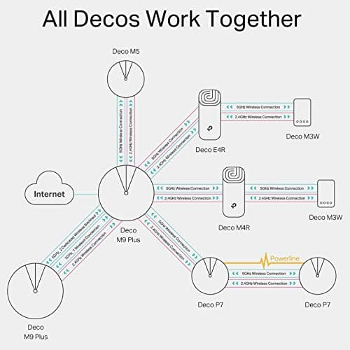 TP-Link Deco M5 Whole Home Mesh Wi-FI System, Up to 5500 sq ft Coverage, Compatible with Amazon Echo/Alexa, Antivirus Security Protection and Parental Controls, Pack of 3 - Image 6