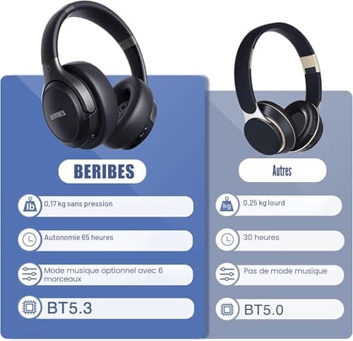BERIBES Casque Bluetooth sans Fil - Durée de Lecture : 65 h -avec Micro 6 Modes EQ - Style Around-Ear - avec Microphone - pour iPhone/iPad/Android/Ordinateurs Portables - Image 7