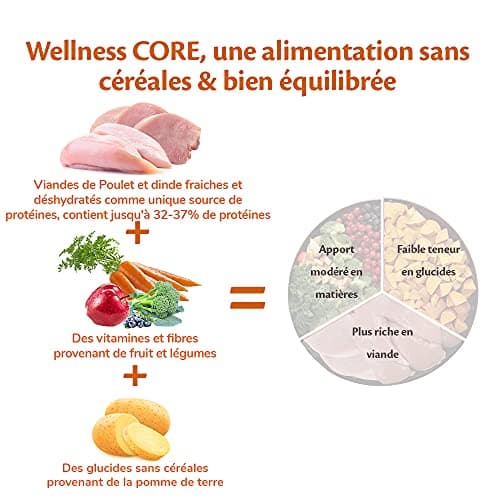 Wellness CORE Puppy 10 kg, Chicken/Turkey - Small / Medium Puppy Food Grain Free Natural Hypoallergenic High Protein High Meat Eye & Brain Develops - Image 6