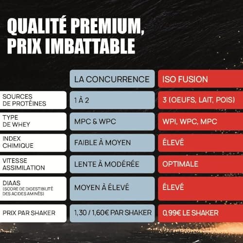 ISO FUSION - 81% protein, 9g EAA including 4g BCAA per shaker - 5-source complex - High Digestibility & Absorption - Low in sugars - 2kg - Cookie flavour - Eric Favre - Image 6