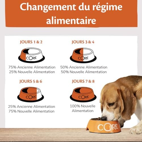 Wellness CORE 95% 6 x 400 g, Chicken/Turkey – Puppy Foot, Grain-Free, Natural, Hypoallergenic, High Protein, High Meat Content, - Image 7