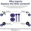 Dyson V8/V7 Washable Absolute and Animal Replacement Filter, 2 HEPA Post-Filters, 2 Pre-Filters with Cleaning Tool - Image 6