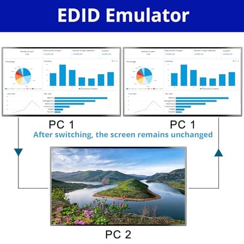 KVM Switch 3 PC 2 HDMI Monitors, EDID Emulator, USB 3.0 HDMI 2.0 Dual Monitor KVM Switch 4K@60Hz for 3 PC Sharing Keyboard, Mouse, with Wired Remote Control and Adapter - Image 6